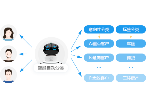 智能(néng)分(fēn)類